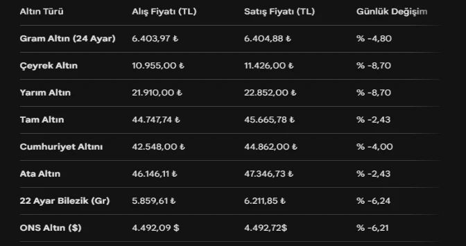 Altın Fiyatları Analizi: 23 Mart 2026 Canlı Gram Altın ve Çeyrek Altın