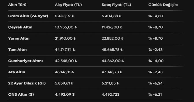 Altın Fiyatları Analizi: 23 Mart 2026 Canlı Gram Altın ve Çeyrek Altın